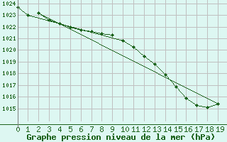 Courbe de la pression atmosphrique pour Vias (34)