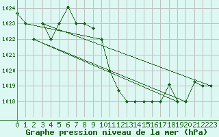 Courbe de la pression atmosphrique pour Guriat