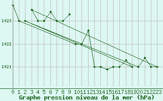 Courbe de la pression atmosphrique pour Lecce