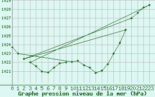 Courbe de la pression atmosphrique pour Marseille - Saint-Loup (13)