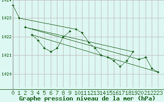 Courbe de la pression atmosphrique pour Boscombe Down