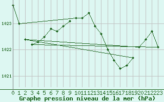 Courbe de la pression atmosphrique pour Motril