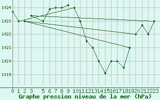 Courbe de la pression atmosphrique pour Jendouba