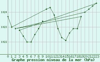 Courbe de la pression atmosphrique pour Gibraltar (UK)