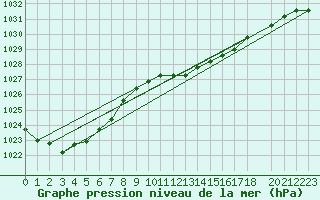 Courbe de la pression atmosphrique pour Aberdaron