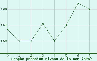 Courbe de la pression atmosphrique pour Guriat