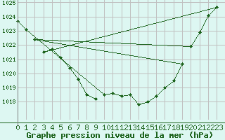 Courbe de la pression atmosphrique pour Capel Curig