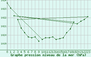 Courbe de la pression atmosphrique pour Florennes (Be)