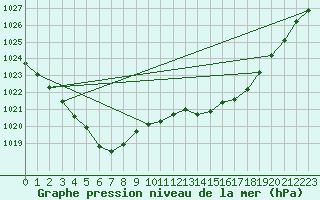 Courbe de la pression atmosphrique pour Pouzauges (85)