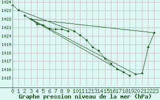 Courbe de la pression atmosphrique pour Trier-Petrisberg
