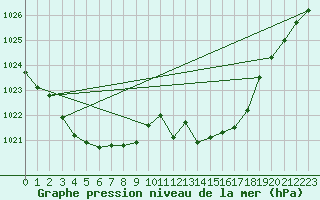 Courbe de la pression atmosphrique pour Sain-Bel (69)