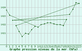 Courbe de la pression atmosphrique pour Cointe - Lige (Be)