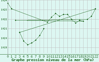 Courbe de la pression atmosphrique pour Blackwater Airport