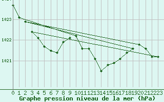 Courbe de la pression atmosphrique pour Loftus Samos
