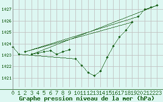 Courbe de la pression atmosphrique pour Ranshofen