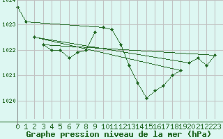 Courbe de la pression atmosphrique pour Xert / Chert (Esp)