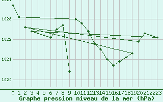 Courbe de la pression atmosphrique pour Fuengirola