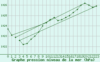 Courbe de la pression atmosphrique pour Mullingar