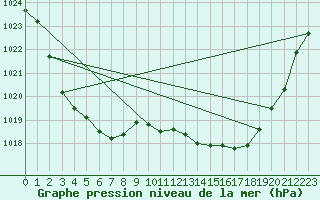 Courbe de la pression atmosphrique pour Cerberus Aws