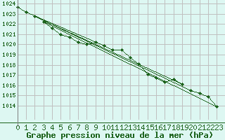 Courbe de la pression atmosphrique pour Senzeilles-Cerfontaine (Be)