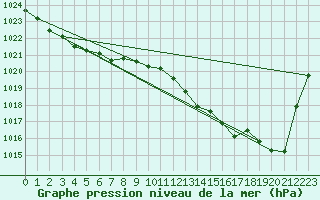 Courbe de la pression atmosphrique pour Deuselbach