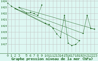 Courbe de la pression atmosphrique pour Llerena