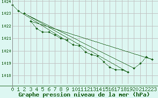 Courbe de la pression atmosphrique pour Hohrod (68)