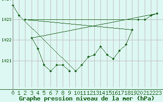 Courbe de la pression atmosphrique pour Munte (Be)