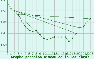 Courbe de la pression atmosphrique pour Laval (53)