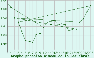 Courbe de la pression atmosphrique pour Marree Aero