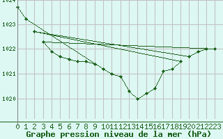 Courbe de la pression atmosphrique pour Ziar Nad Hronom