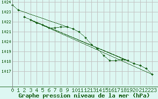 Courbe de la pression atmosphrique pour Herstmonceux (UK)