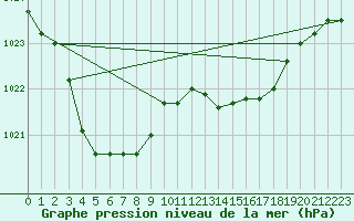 Courbe de la pression atmosphrique pour Saint-Bonnet-de-Bellac (87)