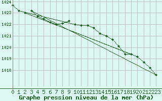 Courbe de la pression atmosphrique pour Quimperl (29)