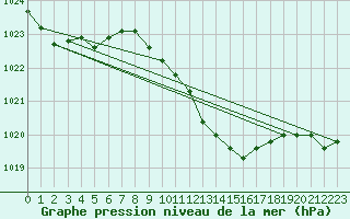 Courbe de la pression atmosphrique pour Andau