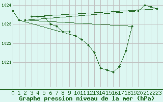 Courbe de la pression atmosphrique pour Weiden