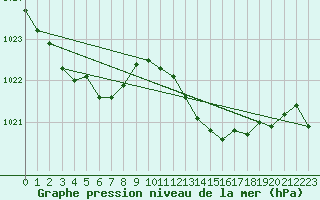 Courbe de la pression atmosphrique pour San Vicente de la Barquera