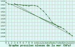 Courbe de la pression atmosphrique pour Breuillet (17)