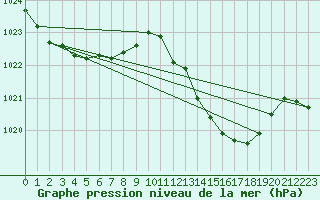 Courbe de la pression atmosphrique pour Mlaga, Puerto