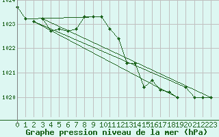 Courbe de la pression atmosphrique pour Capo Caccia