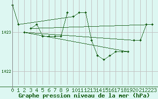 Courbe de la pression atmosphrique pour Lans-en-Vercors (38)