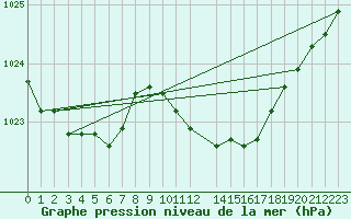 Courbe de la pression atmosphrique pour Llanes