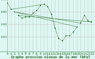 Courbe de la pression atmosphrique pour Alicante