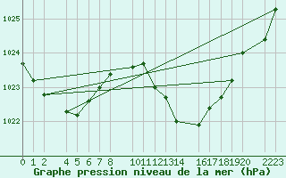 Courbe de la pression atmosphrique pour Antequera