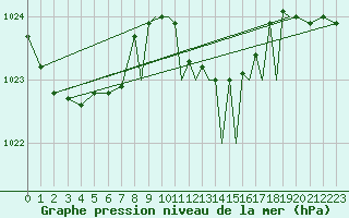 Courbe de la pression atmosphrique pour Shoream (UK)