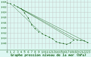 Courbe de la pression atmosphrique pour Dagali