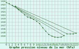 Courbe de la pression atmosphrique pour La Beaume (05)