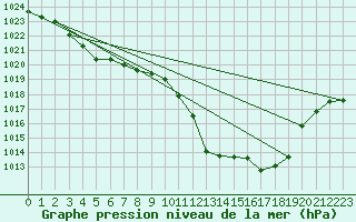 Courbe de la pression atmosphrique pour Ile Rousse (2B)