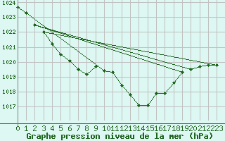 Courbe de la pression atmosphrique pour Melun (77)