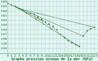 Courbe de la pression atmosphrique pour Leeming